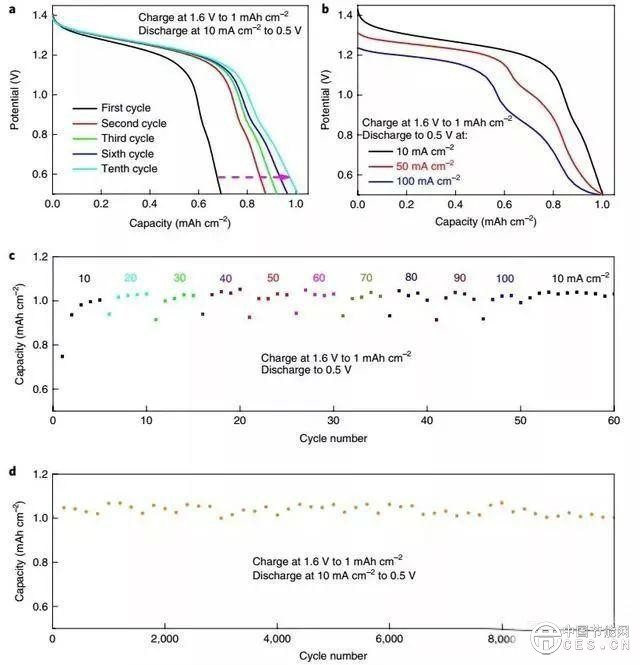 斯坦福華人團隊發(fā)明錳氫氣電池（Mn-H）超萬次可循環(huán)次數(shù)激發(fā)儲能變革