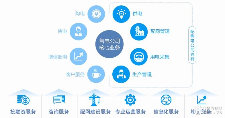 節(jié)能減排政策對增量配電網(wǎng)企業(yè)的影響