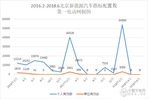 創(chuàng)歷史新高，北京新能源汽車指標申請突破28萬人