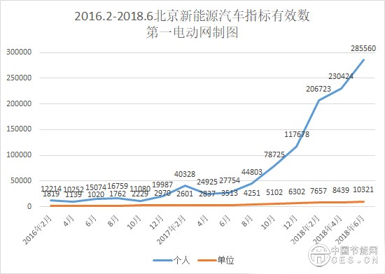 創(chuàng)歷史新高，北京新能源汽車指標申請突破28萬人