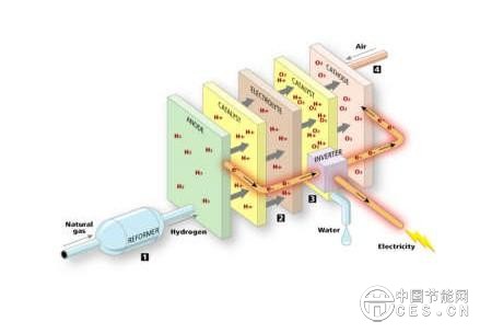 甲醇可能是未來能源載體