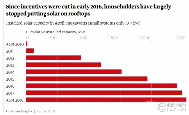 為什么英國光伏沒有補貼依然活得很好？