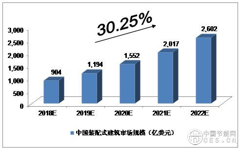  未來5年中國裝配式建筑行業(yè)發(fā)展預(yù)測分析
