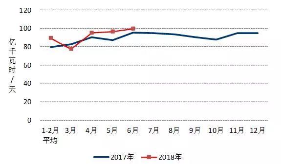 中電聯(lián)：2018年1-6月份電力工業(yè)運行簡況
