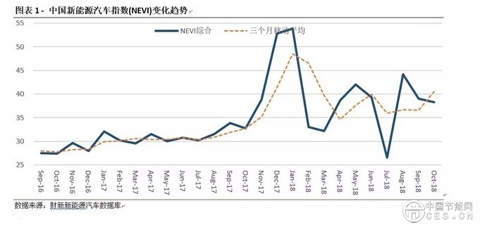 中國(guó)新能源汽車(chē)指數(shù)解讀：反思新能源汽車(chē)財(cái)政補(bǔ)貼