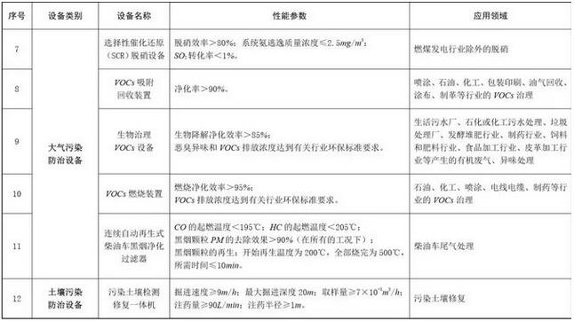 企業(yè)購置環(huán)保專用設備，可獲所得稅10%抵免優(yōu)惠