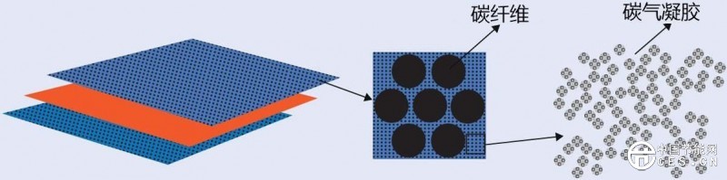 "結(jié)構(gòu)超級電容器"準備起飛