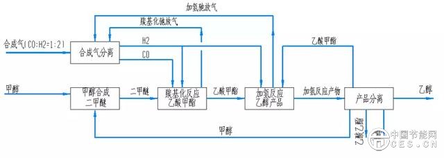 煤制乙醇三條技術路線大PK