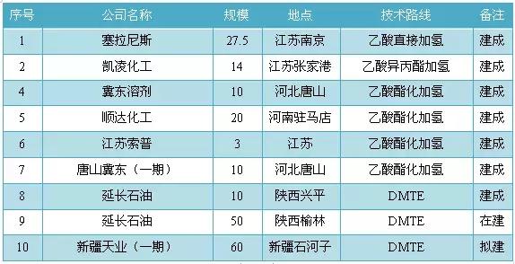 煤制乙醇三條技術路線大PK