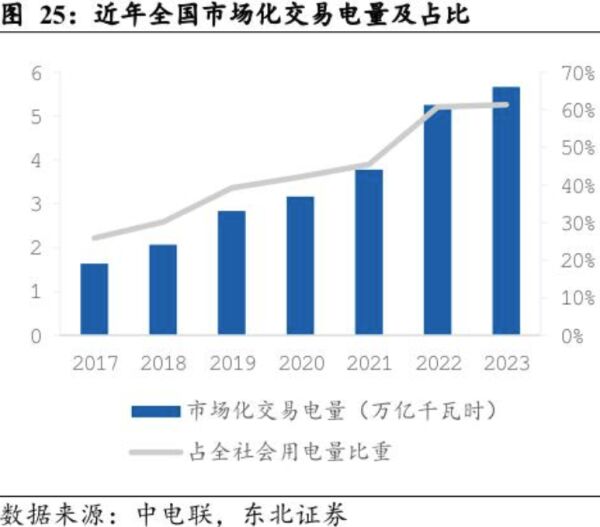 如何應對新能源波動性帶來的電價波動風險管理問題？專家建議按照“誰受益、誰承擔”的原則，完善現(xiàn)貨市場中的系統(tǒng)成本疏導機制