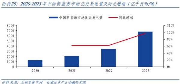 如何應對新能源波動性帶來的電價波動風險管理問題？專家建議按照“誰受益、誰承擔”的原則，完善現(xiàn)貨市場中的系統(tǒng)成本疏導機制