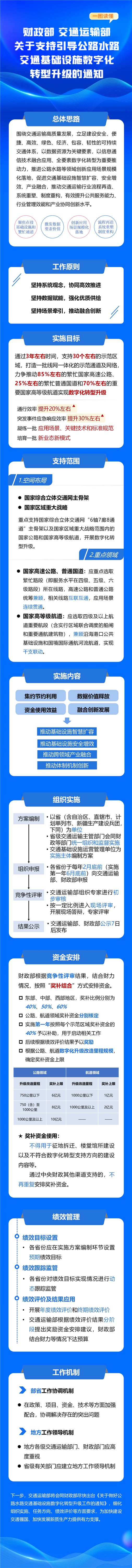 兩部門印發(fā)通知支持引導公路水路交通基礎設施數(shù)字化轉型升級