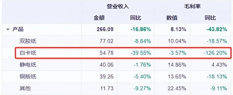 林業(yè)碳匯成新寵！造紙龍頭，陷虧損泥潭難自救