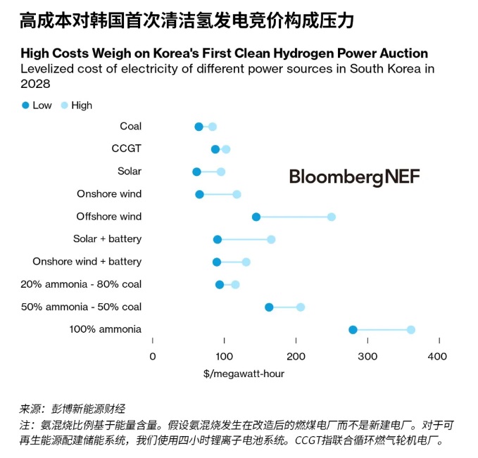 高成本對韓國的清潔氫發(fā)電競價構(gòu)成壓力