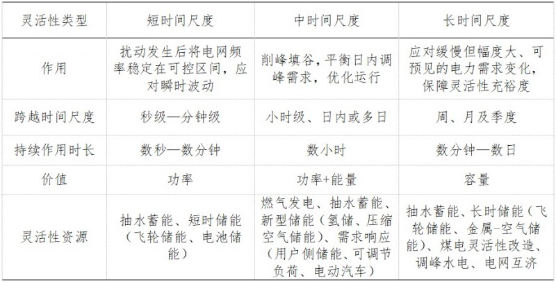 新型電力系統(tǒng)到底需要多少靈活性資源？