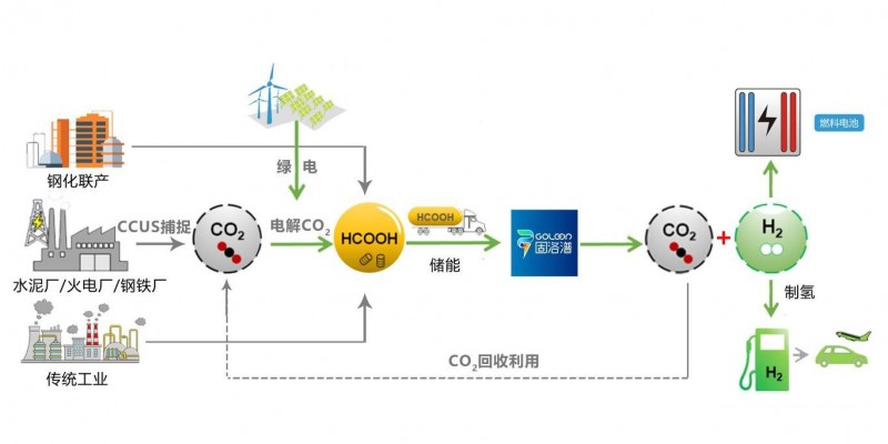 “甲酸制氫”入選2024中國海外人才創(chuàng)新創(chuàng)業(yè)大賽十強(qiáng)榜單