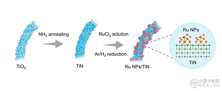電催化水分解制氫，取得重要進展！