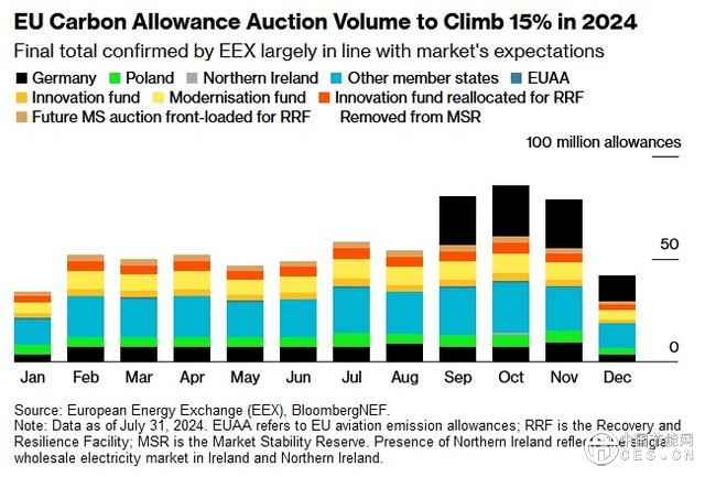 歐洲碳市場將迎來歷史性轉(zhuǎn)折點 能源通脹消退將推升碳價