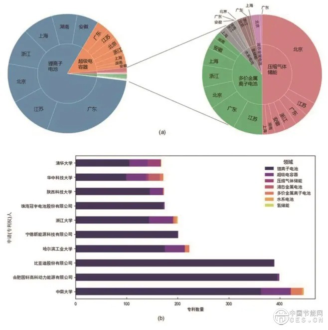 新型儲能技術(shù)的中國專利布局分析