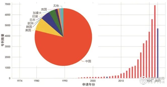 新型儲能技術(shù)的中國專利布局分析