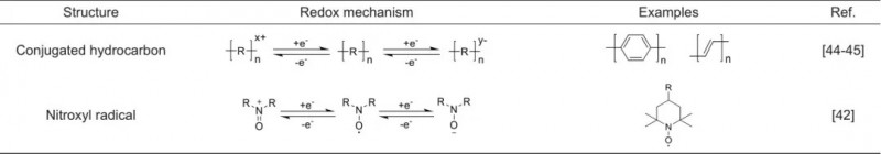 基于有機(jī)電極材料的低溫電池研究進(jìn)展