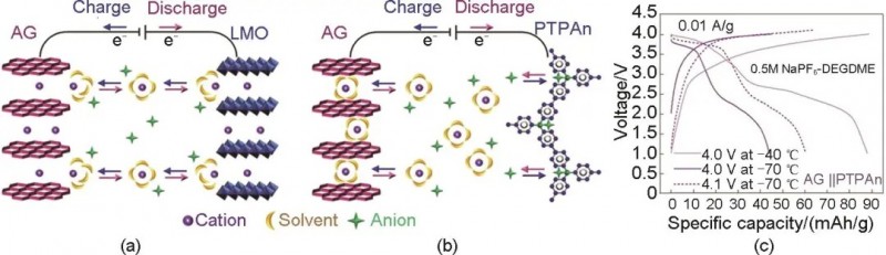 基于有機(jī)電極材料的低溫電池研究進(jìn)展