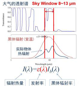 【學術科普】輻射制冷詳解：原理、材料、測量及其他