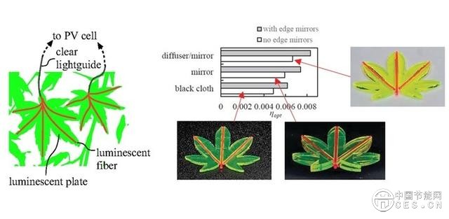 葉狀聚光器可大幅提高太陽能發(fā)電效率