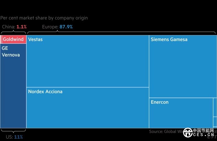 中國風(fēng)力制造商竟然在歐洲市場取得了一系列突破 中國風(fēng)力制造商竟然在歐洲市場取得了一系列突破