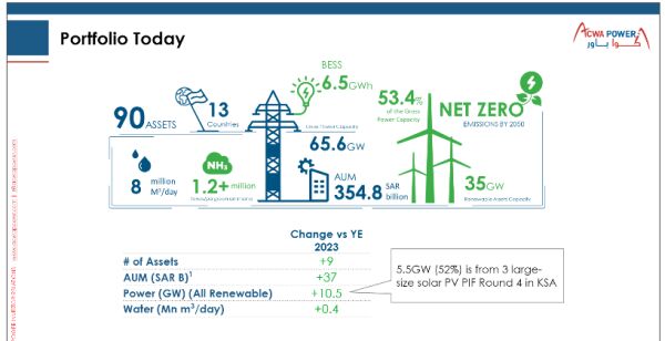 沙特光伏發(fā)電又一大項目投產(chǎn) 國家電投參股四成權益