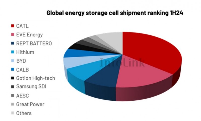 2024年上半年全球儲能市場電池出貨量回顧與展望