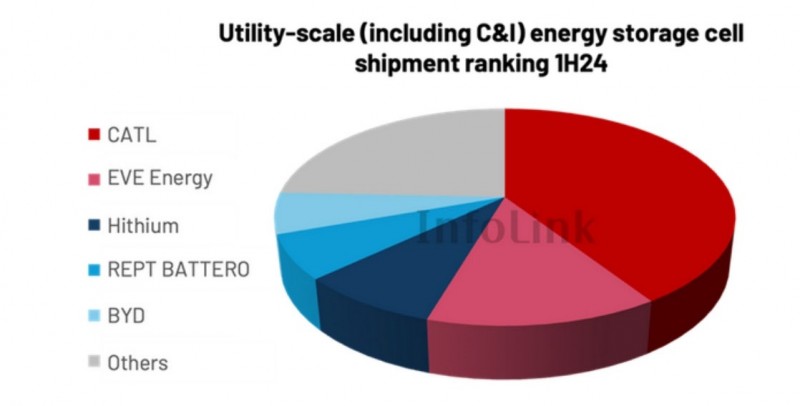 2024年上半年全球儲能市場電池出貨量回顧與展望