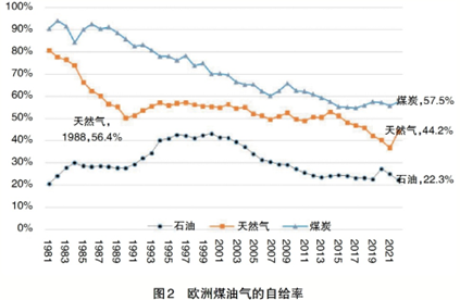 能源安全新形勢(shì)下的氣電發(fā)展前景