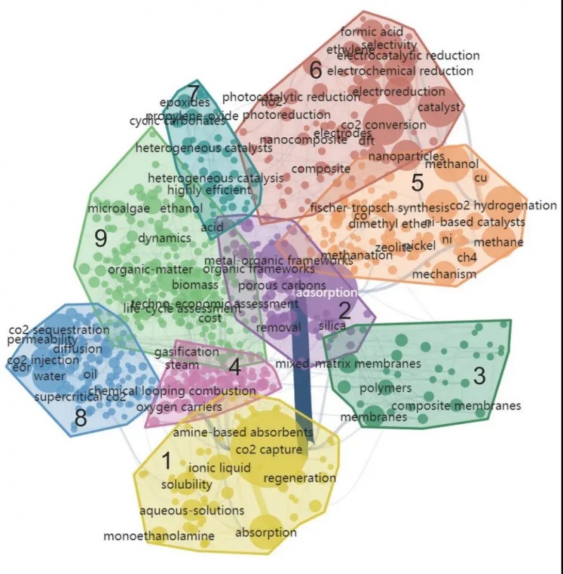 國(guó)際碳捕集、利用與封存發(fā)展戰(zhàn)略與科技態(tài)勢(shì)分析