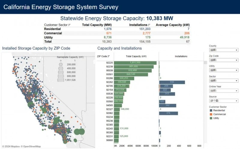 可再生能源里程碑！100天100%綠電，加州如何干成的