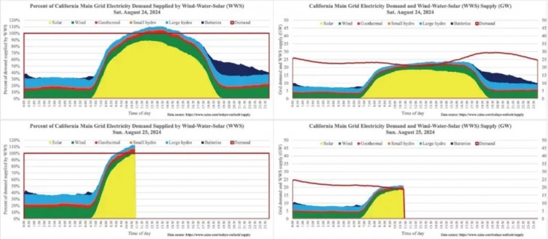 可再生能源里程碑！100天100%綠電，加州如何干成的