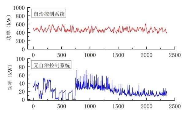 在波濤洶涌中，捕捉珍貴的電力