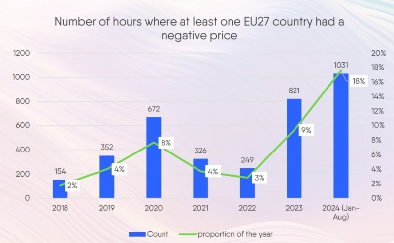 新能源發(fā)電增加、電力需求下降，歐洲負(fù)電價(jià)時(shí)長創(chuàng)紀(jì)錄