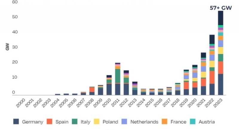 新能源發(fā)電增加、電力需求下降，歐洲負(fù)電價(jià)時(shí)長創(chuàng)紀(jì)錄