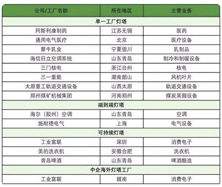 全球“燈塔工廠”升至172座 中國占比43% 全球“燈塔工廠”升至172座 中國占比43%