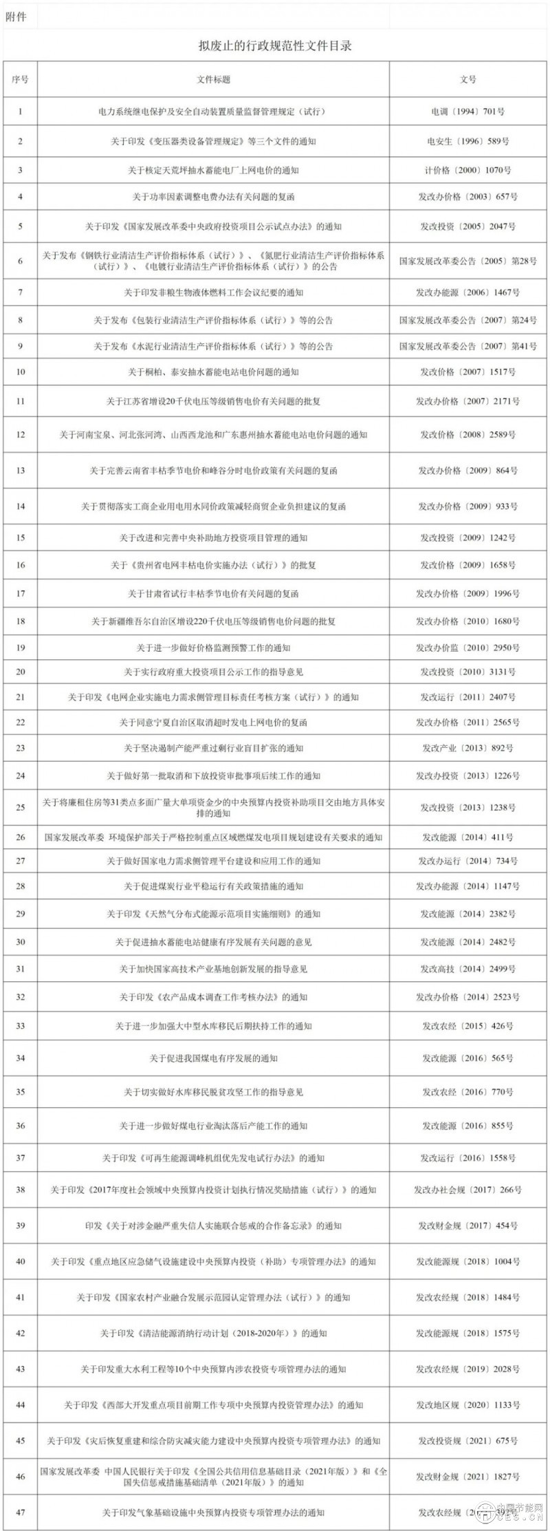 國(guó)家發(fā)改委發(fā)布《關(guān)于就擬廢止一批行政規(guī)范性文件公開征求社會(huì)意見的公告》