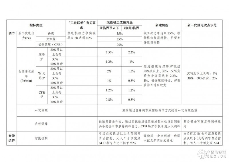 國家發(fā)展改革委 國家能源局關于印發(fā)《新一代煤電升級專項行動實施方案（2025—2027年）》的通知