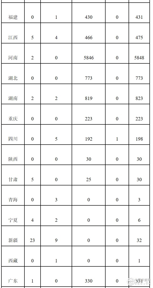 2025年1月全國(guó)新增建檔立卡新能源發(fā)電項(xiàng)目情況