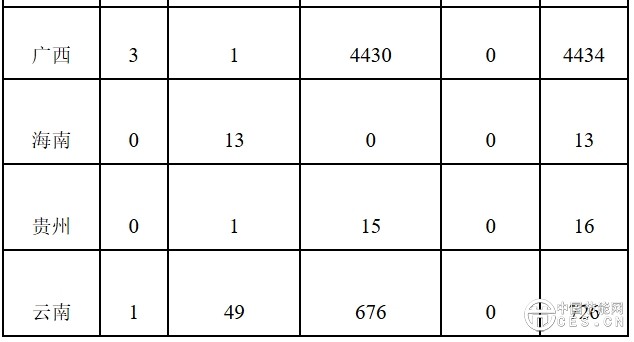 2025年1月全國(guó)新增建檔立卡新能源發(fā)電項(xiàng)目情況