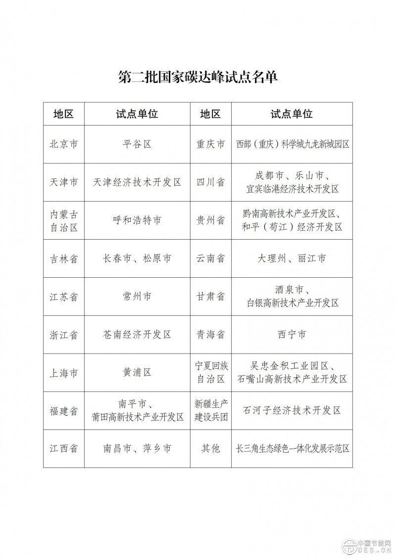 國家發(fā)展改革委辦公廳關(guān)于印發(fā) 第二批國家碳達(dá)峰試點(diǎn)名單的通知