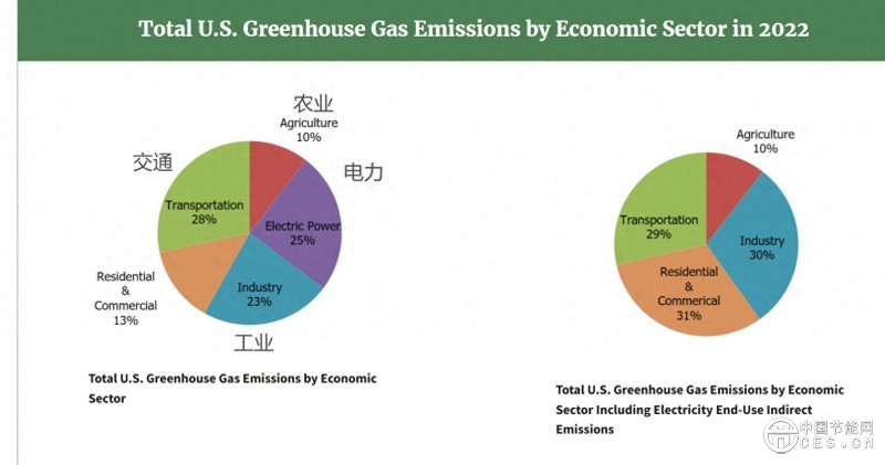 美國政府計劃取消燃煤、燃?xì)獍l(fā)電廠所有溫室氣體排放限制