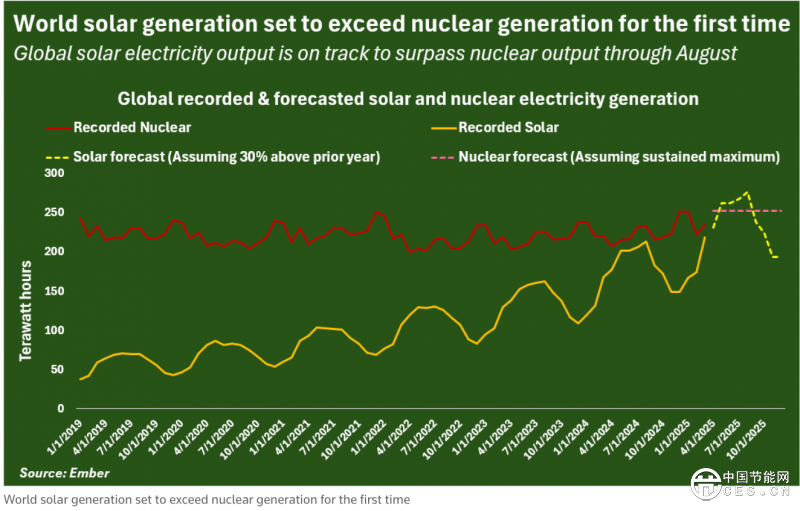 今年夏季全球太陽能發(fā)電量預計首次超過核能發(fā)電量