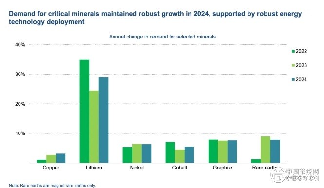 今年夏季全球太陽能發(fā)電量預計首次超過核能發(fā)電量