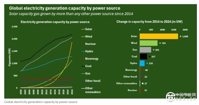 今年夏季全球太陽能發(fā)電量預計首次超過核能發(fā)電量