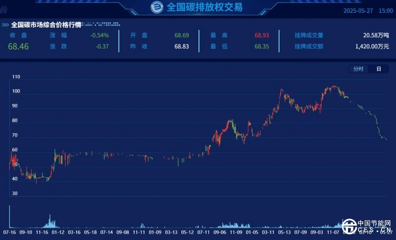 全國碳市場(chǎng)配額價(jià)格較高點(diǎn)跌超30% 專家：CCER與CEA價(jià)格倒掛現(xiàn)象不可持續(xù)